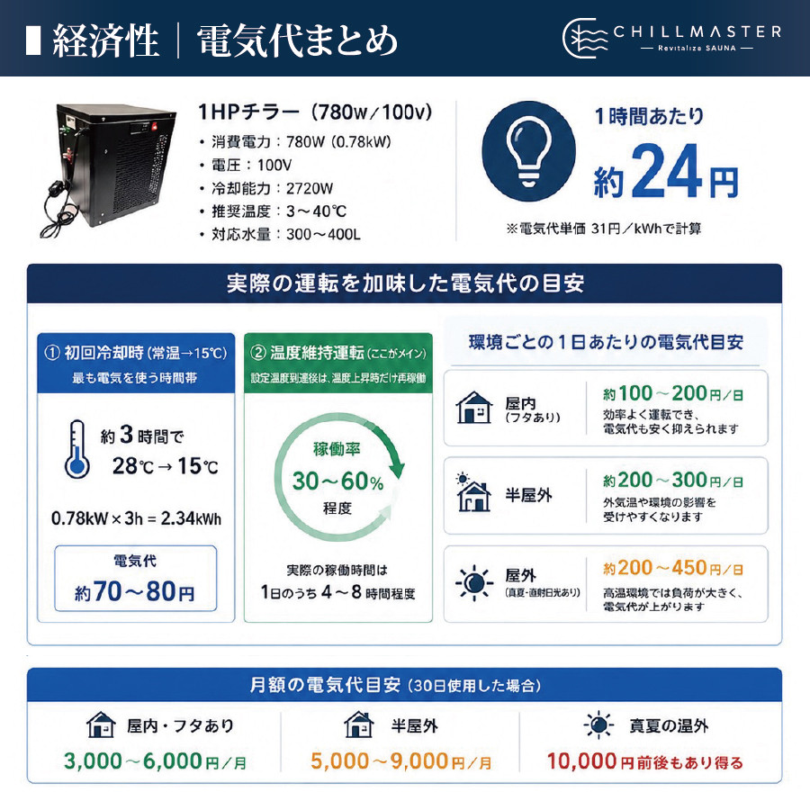 CHILL MASTERの電気代